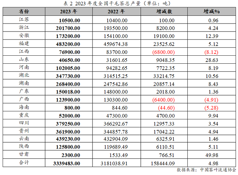 有关于2023年度中国茶叶产销形势报告的最新消息(2)