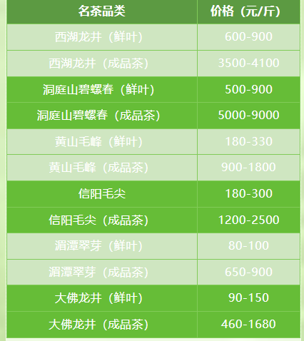 有关于2023春茶季:信阳毛尖少量开采,各名茶最新价格的消息(17)
