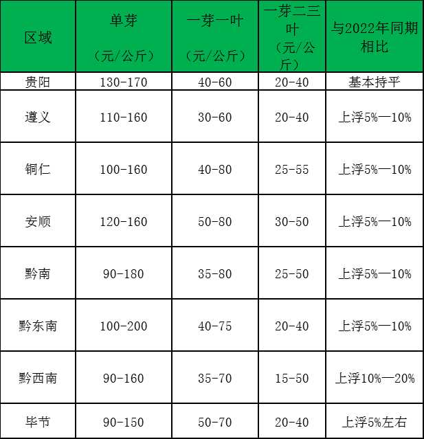 有关于春茶调查：2023年3月贵州春茶产销情况发布的消息(3)
