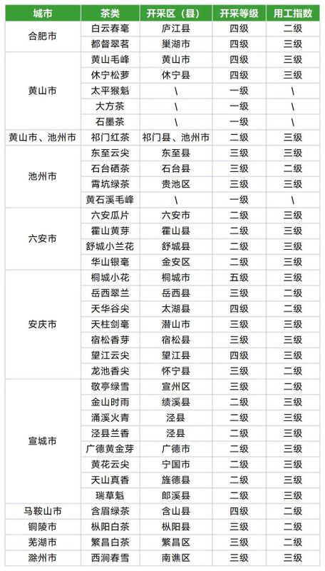 关于安徽省春茶开采动态发布的消息(2)