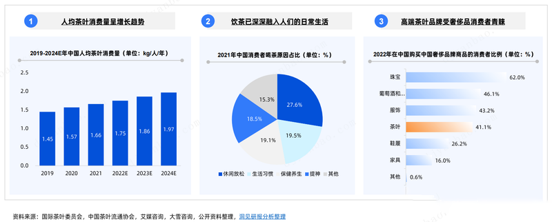 有关于茶叶行业研究简报——千年风雅，共探一杯“中国茶”背后的产业文章 的最新消息(13)