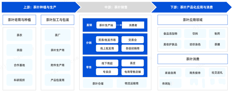 有关于茶叶行业研究简报——千年风雅，共探一杯“中国茶”背后的产业文章 的最新消息(7)