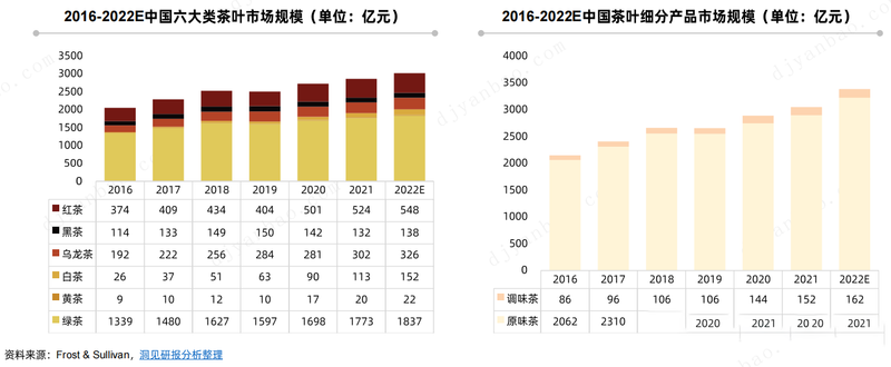 有关于茶叶行业研究简报——千年风雅，共探一杯“中国茶”背后的产业文章 的最新消息(9)