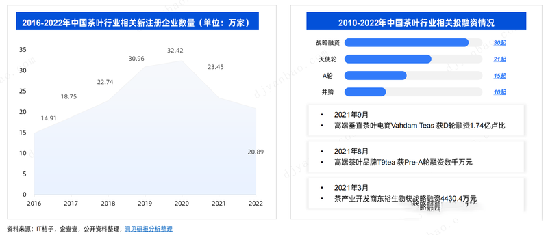 有关于茶叶行业研究简报——千年风雅，共探一杯“中国茶”背后的产业文章 的最新消息(12)