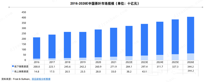 有关于茶叶行业研究简报——千年风雅，共探一杯“中国茶”背后的产业文章 的最新消息(8)