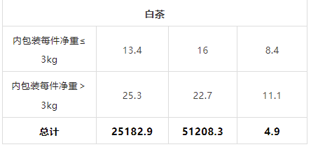 关于2023年1月-2月中国茶叶进出口数据，海关茶类统计有调整！的信息(5)