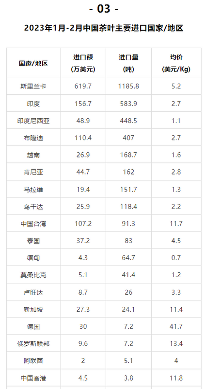 关于2023年1月-2月中国茶叶进出口数据，海关茶类统计有调整！的信息(20)