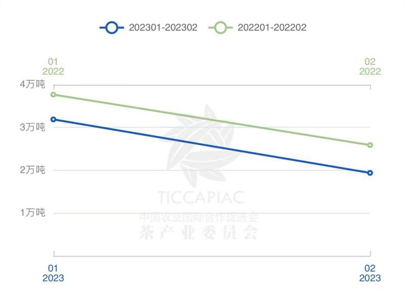 关于2023年1月-2月中国茶叶进出口数据，海关茶类统计有调整！的信息(1)