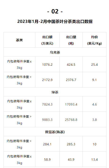 关于2023年1月-2月中国茶叶进出口数据，海关茶类统计有调整！的信息(3)