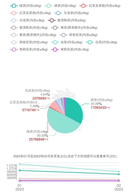 关于2023年1月-2月中国茶叶进出口数据，海关茶类统计有调整！的信息(6)
