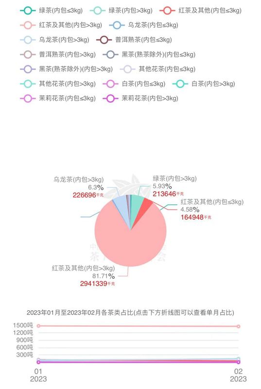关于2023年1月-2月中国茶叶进出口数据，海关茶类统计有调整！的信息(18)