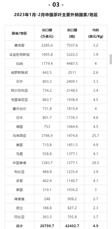 关于2023年1月-2月中国茶叶进出口数据，海关茶类统计有调整！的信息(8)