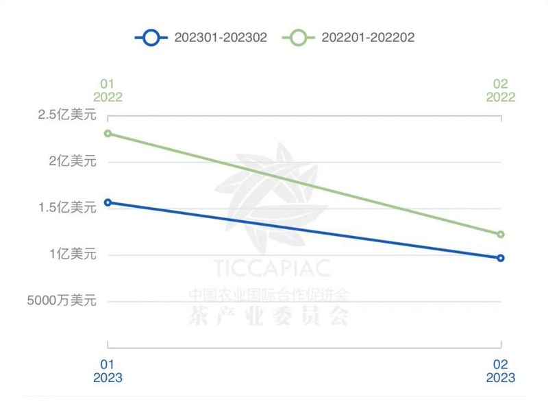 关于2023年1月-2月中国茶叶进出口数据，海关茶类统计有调整！的信息(2)