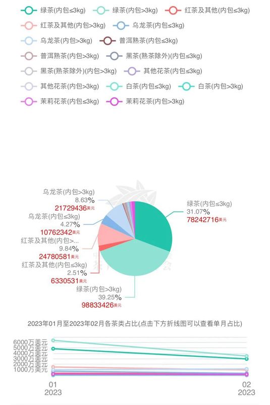 关于2023年1月-2月中国茶叶进出口数据，海关茶类统计有调整！的信息(7)