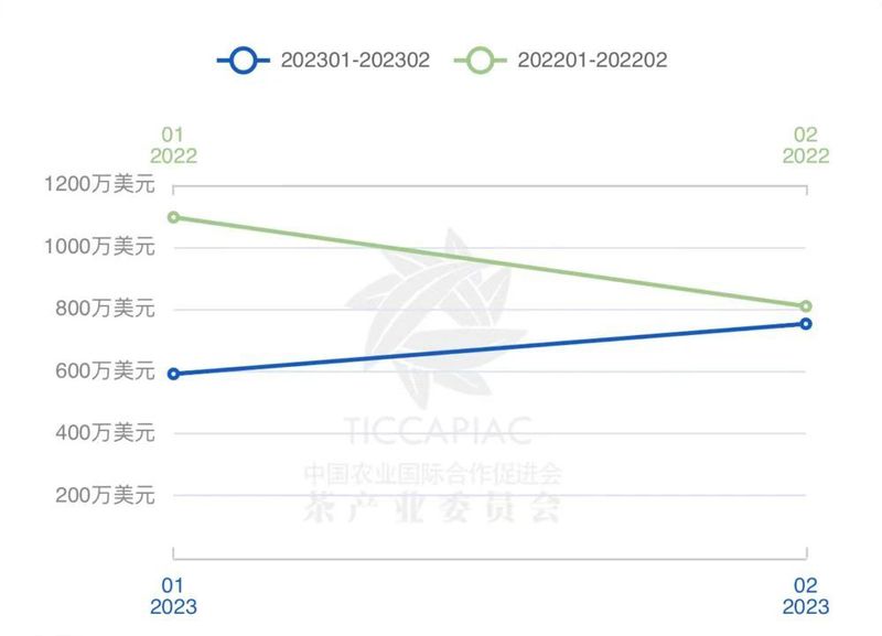 关于2023年1月-2月中国茶叶进出口数据，海关茶类统计有调整！的信息(15)