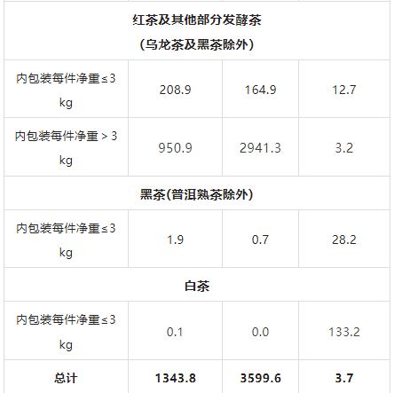 关于2023年1月-2月中国茶叶进出口数据，海关茶类统计有调整！的信息(17)