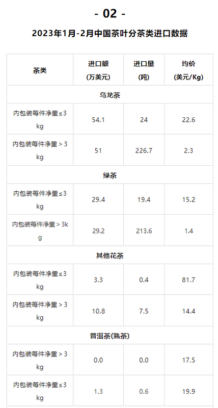 关于2023年1月-2月中国茶叶进出口数据，海关茶类统计有调整！的信息(16)