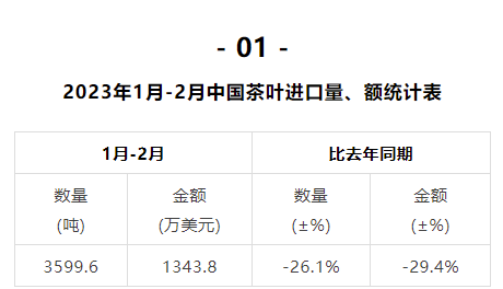 关于2023年1月-2月中国茶叶进出口数据，海关茶类统计有调整！的信息(13)