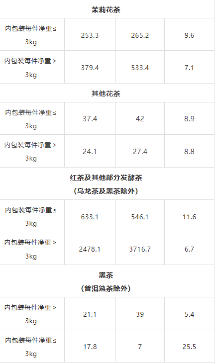 关于2023年1月-2月中国茶叶进出口数据，海关茶类统计有调整！的信息(4)