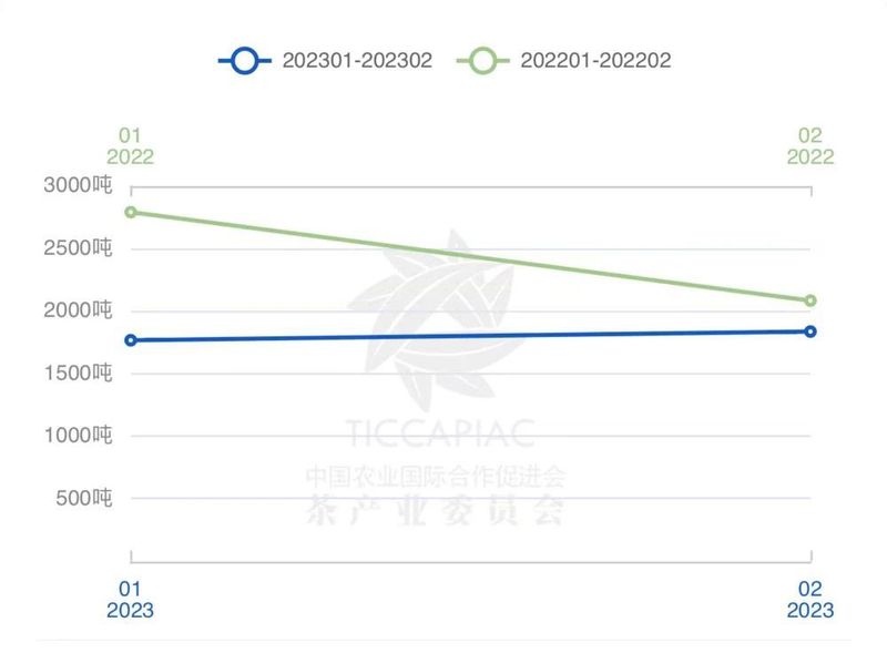 关于2023年1月-2月中国茶叶进出口数据，海关茶类统计有调整！的信息(14)