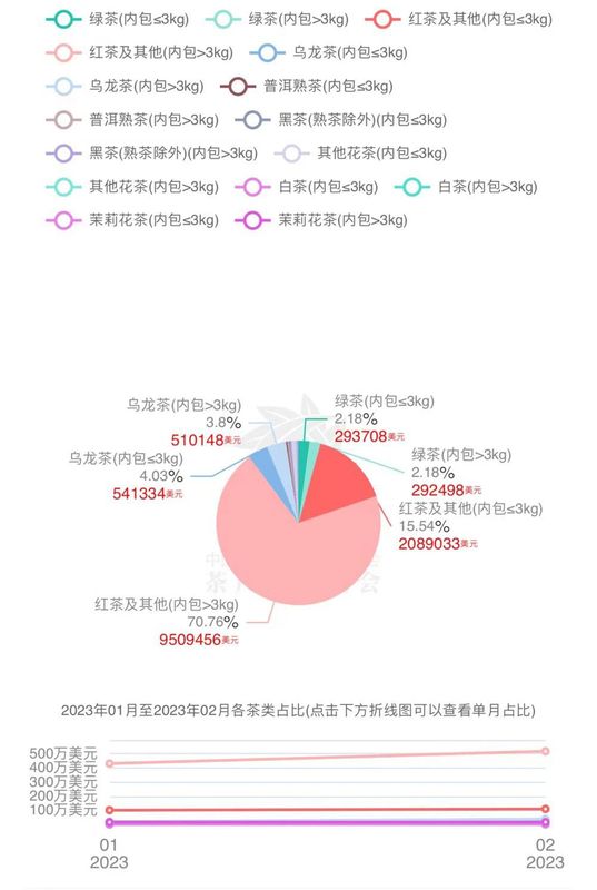 关于2023年1月-2月中国茶叶进出口数据，海关茶类统计有调整！的信息(19)