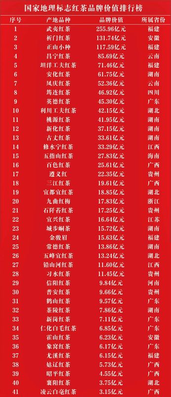 关于85.69亿元！昌宁红茶品牌价值位居全国第四的相关内容