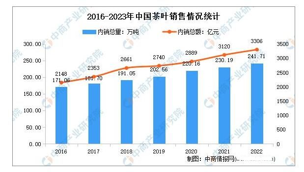 关于2023年中国茶叶市场规模及发展趋势预测分析的新闻