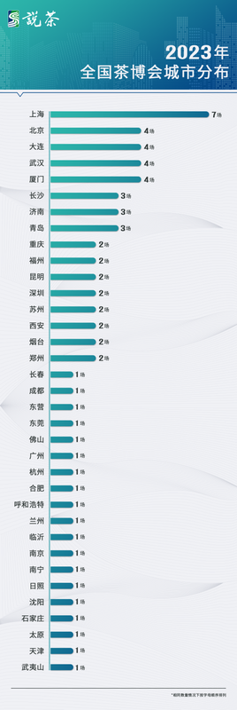 关于2023年全国各地茶博会时间表来了！茶会展赛道能否迎来“狂飙”？的相关信息(4)
