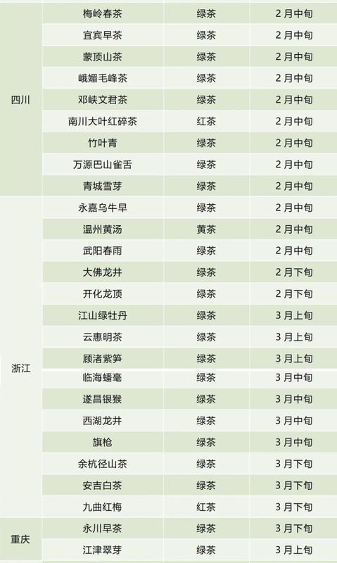 有关于春茶开采时间一览表来了！的新闻(1)