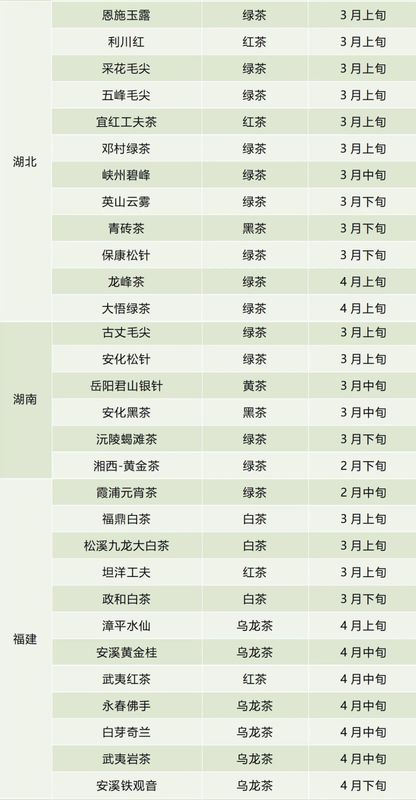 有关于春茶开采时间一览表来了！的新闻(2)