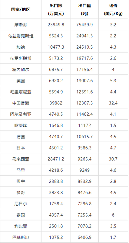 有关于2022年度中国茶叶进出口数据的消息(7)