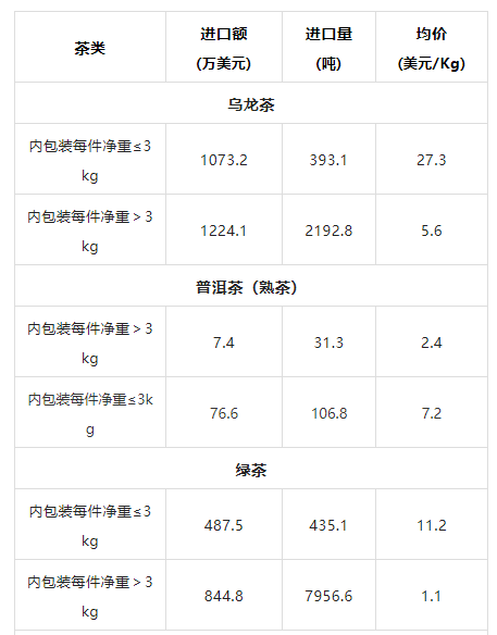有关于2022年度中国茶叶进出口数据的消息(3)