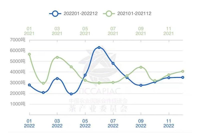 有关于2022年度中国茶叶进出口数据的消息(13)