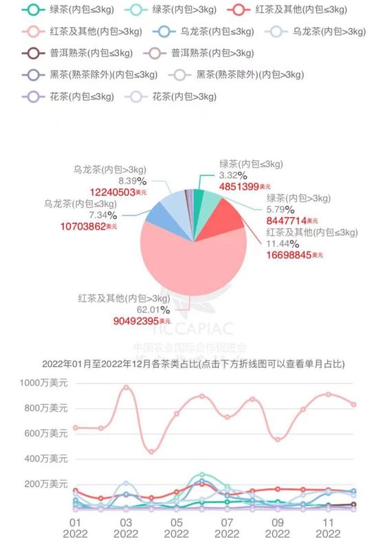 有关于2022年度中国茶叶进出口数据的消息(18)