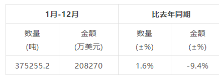 有关于2022年度中国茶叶进出口数据的消息