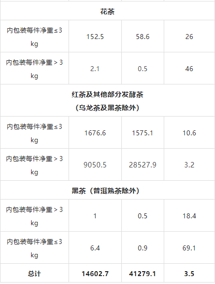 有关于2022年度中国茶叶进出口数据的消息(4)