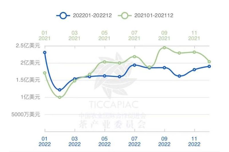 有关于2022年度中国茶叶进出口数据的消息(2)