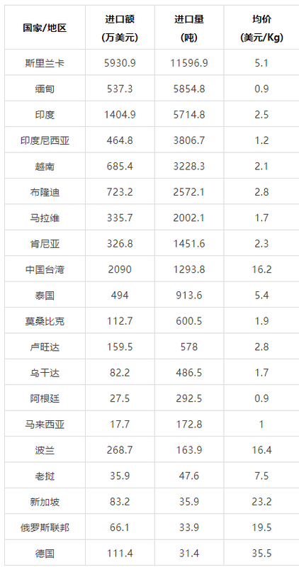 有关于2022年度中国茶叶进出口数据的消息(19)