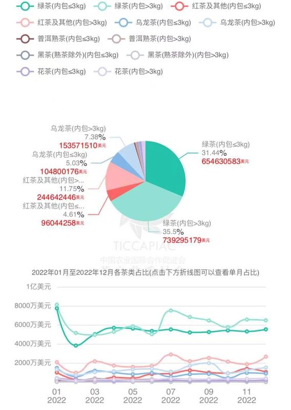 有关于2022年度中国茶叶进出口数据的消息(6)
