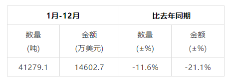 有关于2022年度中国茶叶进出口数据的消息(12)