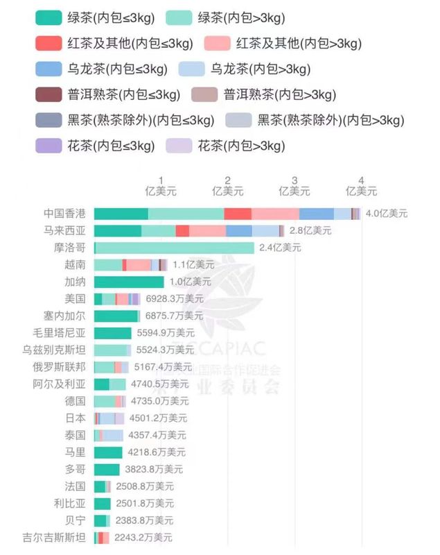 有关于2022年度中国茶叶进出口数据的消息(9)