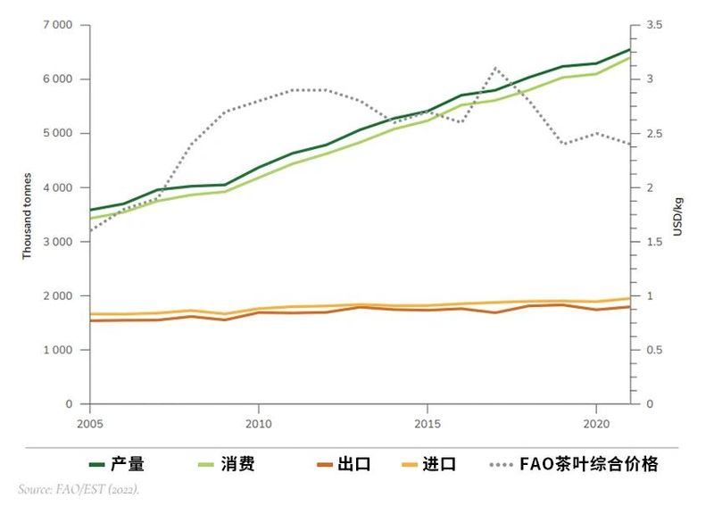 有关于联合国粮农组织：《国际茶叶市场：现状、前景及挑战》(上篇)的信息(2)