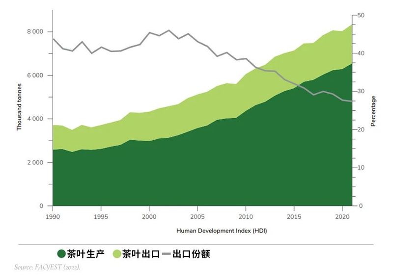 有关于联合国粮农组织：《国际茶叶市场：现状、前景及挑战》(上篇)的信息(1)