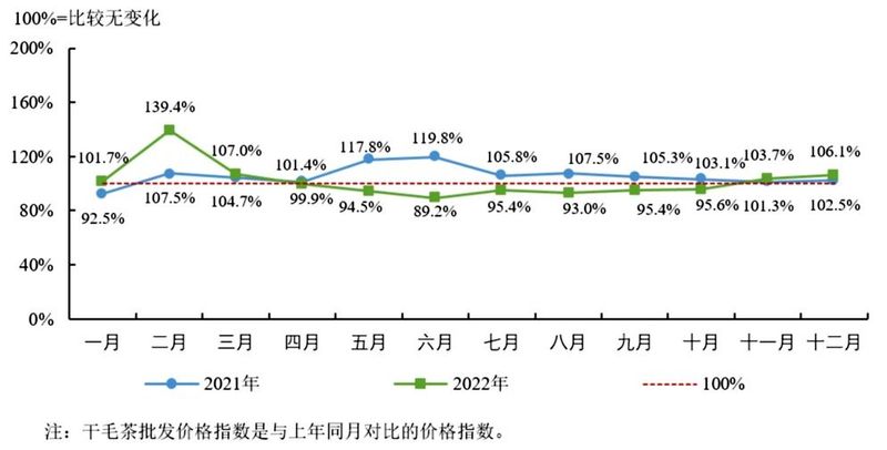 有关于中国茶产业杭州指数：2022年度干毛茶产地批发交易指数的资讯(1)
