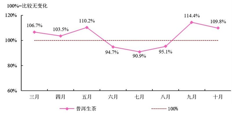 有关于中国茶产业杭州指数：2022年度干毛茶产地批发交易指数的资讯(3)