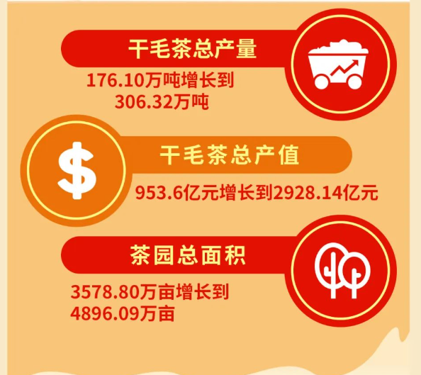 有关于一周速读：茶产业这十年、普洱茶产业发展历程、绿色生态造就有机好茶的资讯