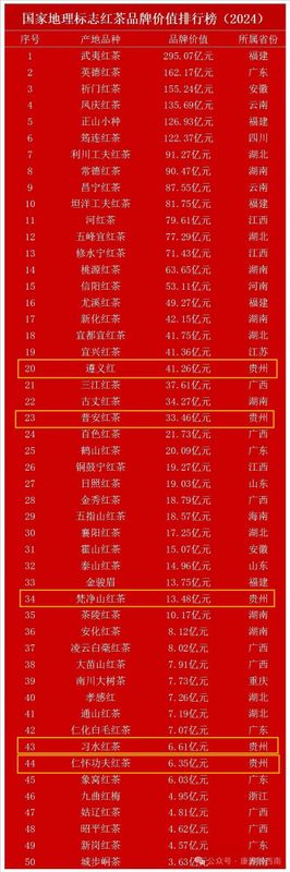关于普安红茶连续第二年上榜国家地理标志红茶品牌价值排行榜的相关信息(1)