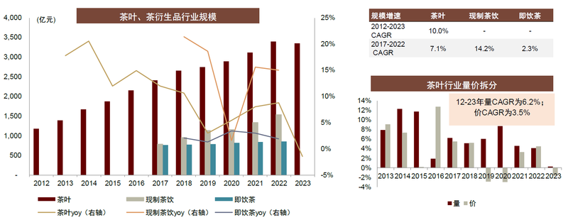 有关于茶行业：品牌化之路漫漫的消息(9)