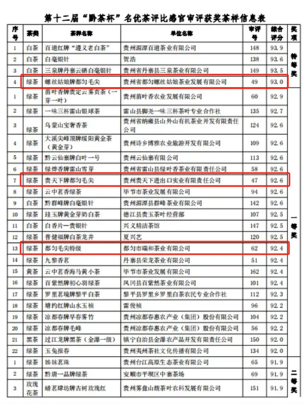 有关于“螺丝姑娘牌都匀毛尖”绿茶摘获特等奖的相关信息(1)