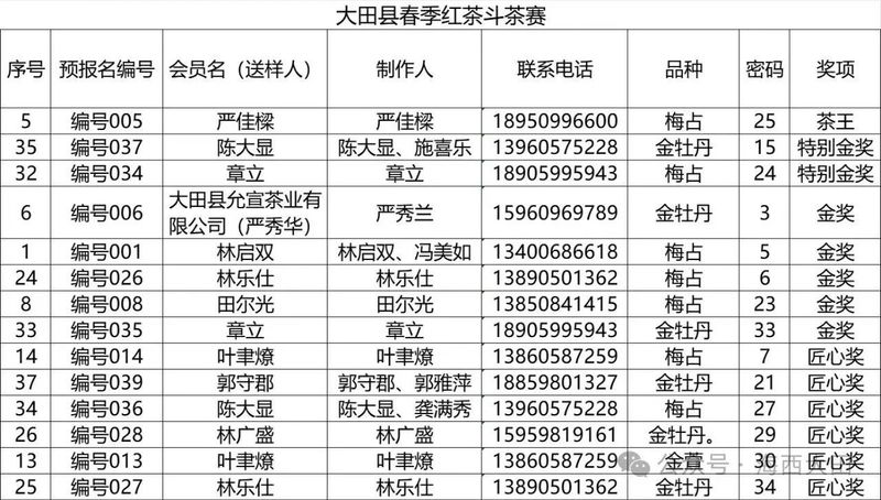 关于大田县2024年春季红茶斗茶赛举行的相关信息(3)